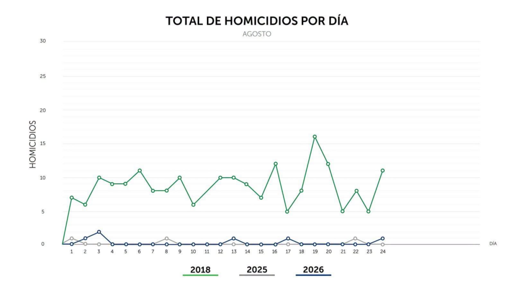 Discusión por celos termina en homicidio y captura en Apopa
