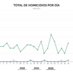 El turismo en El Salvador mantiene su crecimiento y amplía su conexión con nuevos mercados