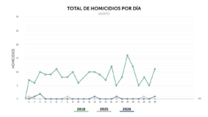 Discusión por celos termina en homicidio y captura en Apopa