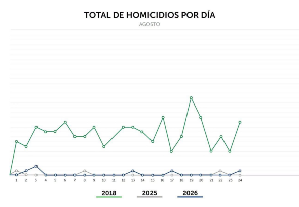 Discusión por celos termina en homicidio y captura en Apopa