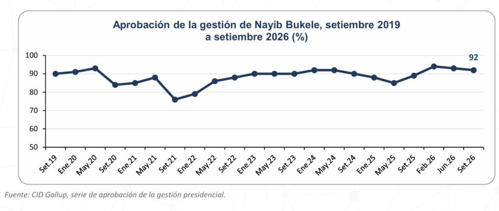 Seguridad y educación reciben evaluaciones positivas del 98% y 95%, según encuesta de CID Gallup