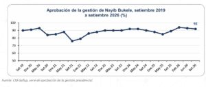 Seguridad y educación reciben evaluaciones positivas del 98% y 95%, según encuesta de CID Gallup