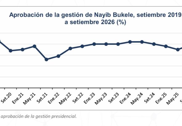 Seguridad y educación reciben evaluaciones positivas del 98% y 95%, según encuesta de CID Gallup